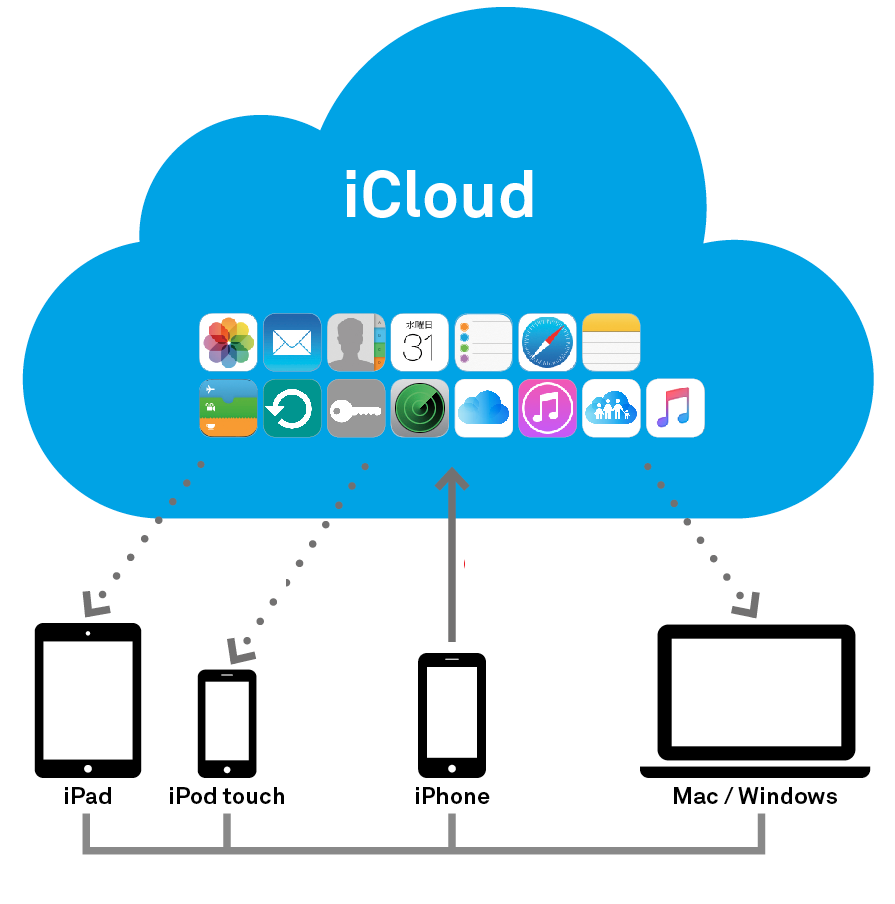 iCloud là nền tảng lưu trữ đám mây của Apple