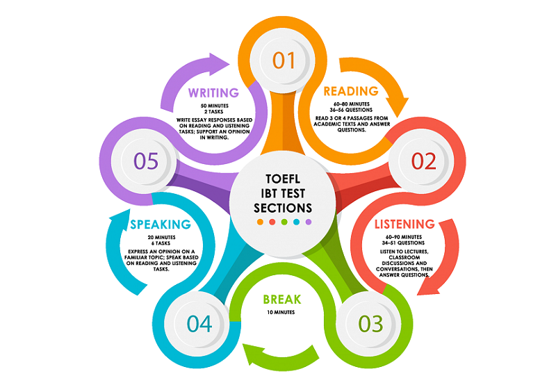 Cấu trúc bài thi TOEFL iBT