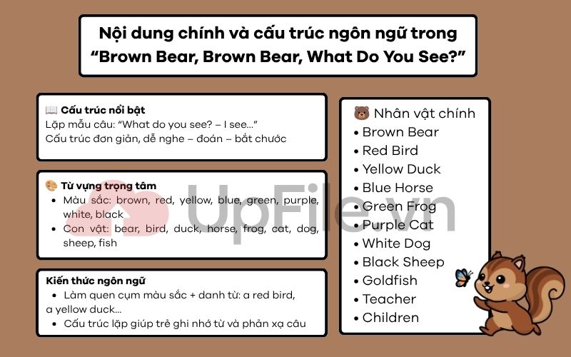 Nội dung chính và cấu trúc ngôn ngữ trong “Brown Bear, Brown Bear, What Do You See?”