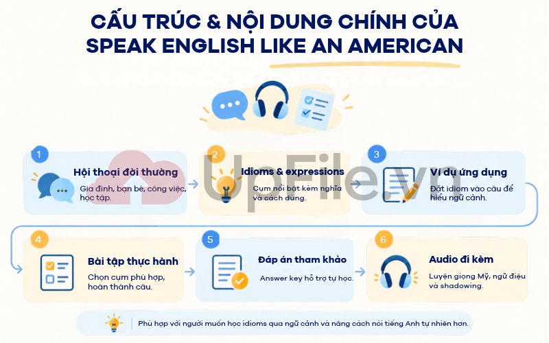 Câu trúc và nội dung chính của Speak English Like An American
