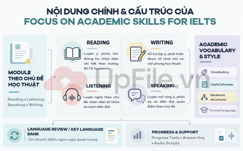 Nội dung chính và cấu trúc của Focus on Academic Skills for IELTS